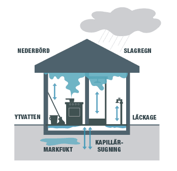 Drybox Ett diagram över ett hus visar vatten som tränger in på olika sätt: regn, ytvatten, läckor, markfukt och kapillärsugning, med markerade pilar och tips om hur man använder avfuktare eller krypgrundsavfuktning för att förhindra fuktproblem.